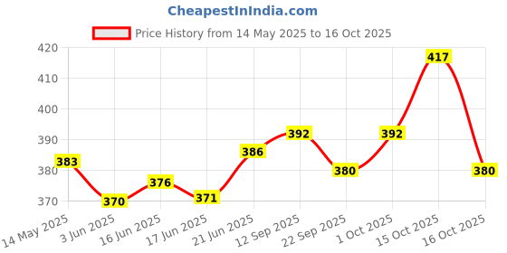 flipkart.com henonex 12 W Inverter Standard B22 Inverter Bulb henonex Price History Graph from 14 May 2025 to 16 Oct 2025