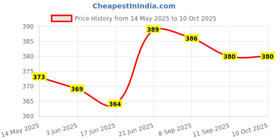 flipkart.com henonex 12 W Inverter Standard B22 Inverter Bulb henonex Price History Graph from 14 May 2025 to 9 Oct 2025