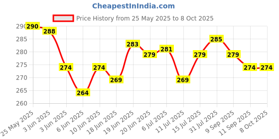 flipkart.com henonex 12 W Inverter Standard B22 Inverter Bulb henonex Price History Graph from 25 May 2025 to 8 Oct 2025