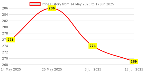 flipkart.com henonex 12 W Inverter Standard B22 Inverter Bulb henonex Price History Graph from 14 May 2025 to 17 Jun 2025