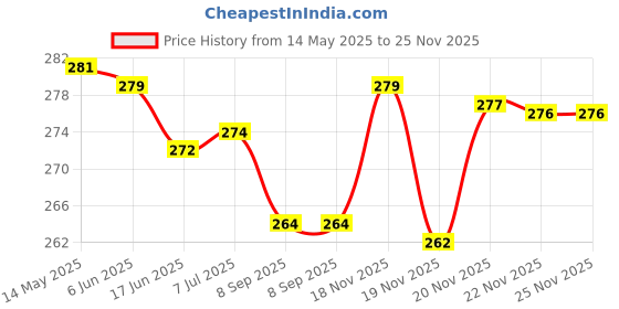 flipkart.com henonex 12 W Inverter Standard B22 Inverter Bulb henonex Price History Graph from 14 May 2025 to 24 Nov 2025