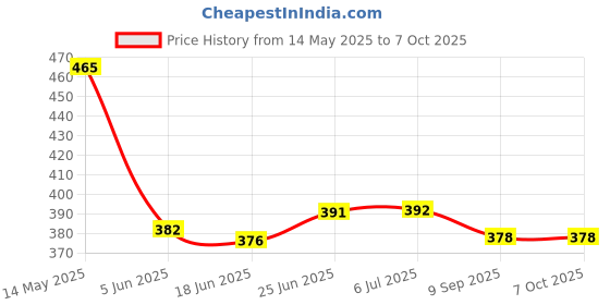 flipkart.com henonex 12 W Inverter Standard B22 Inverter Bulb henonex Price History Graph from 14 May 2025 to 7 Oct 2025
