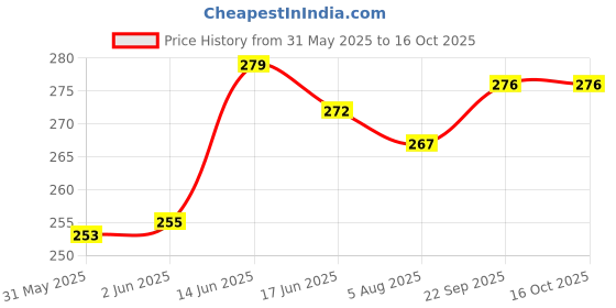 flipkart.com heoluix 12 W Inverter Standard B22 Inverter Bulb heoluix Price History Graph from 31 May 2025 to 16 Oct 2025