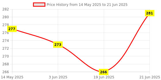 flipkart.com henonex 12 W Inverter Standard B22 Inverter Bulb henonex Price History Graph from 14 May 2025 to 21 Jun 2025