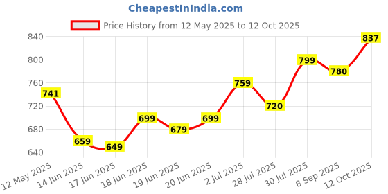 flipkart.com havells 12 W Inverter Standard B22 Inverter Bulb havells Price History Graph from 12 May 2025 to 12 Oct 2025