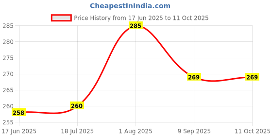 flipkart.com henonex 12 W Inverter Standard B22 Inverter Bulb henonex Price History Graph from 17 Jun 2025 to 10 Oct 2025
