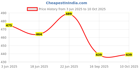 flipkart.com henonex 12 W Inverter Standard B22 Inverter Bulb henonex Price History Graph from 3 Jun 2025 to 10 Oct 2025