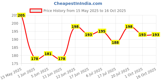 flipkart.com heoluix 12 W Inverter Standard B22 Inverter Bulb heoluix Price History Graph from 15 May 2025 to 16 Oct 2025