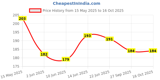 flipkart.com heoluix 12 W Inverter Standard B22 Inverter Bulb heoluix Price History Graph from 15 May 2025 to 16 Oct 2025