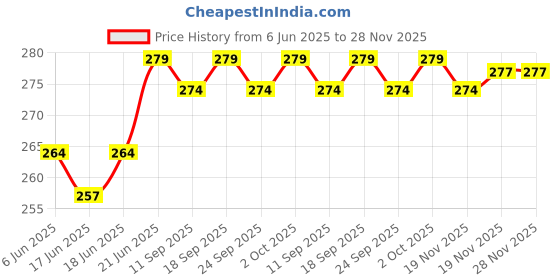 flipkart.com henonex 12 W Inverter Standard B22 Inverter Bulb henonex Price History Graph from 6 Jun 2025 to 28 Nov 2025