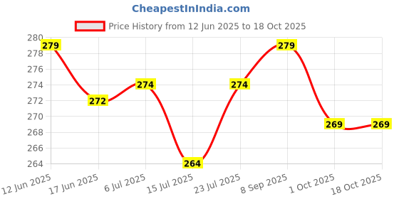 flipkart.com heoluix 12 W Inverter Standard B22 Inverter Bulb heoluix Price History Graph from 12 Jun 2025 to 15 Oct 2025