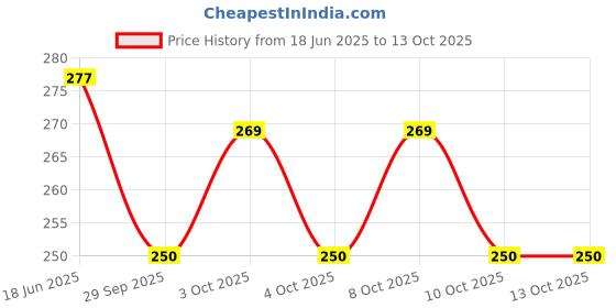 flipkart.com henonex 12 W Inverter Standard B22 Inverter Bulb henonex Price History Graph from 18 Jun 2025 to 13 Oct 2025