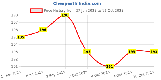 flipkart.com heoluix 12 W Inverter Standard B22 Inverter Bulb heoluix Price History Graph from 27 Jun 2025 to 16 Oct 2025