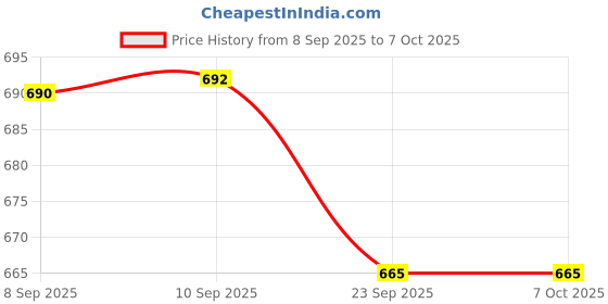 flipkart.com halonix 12 W Inverter Standard B22 Inverter Bulb halonix Price History Graph from 8 Sep 2025 to 7 Oct 2025