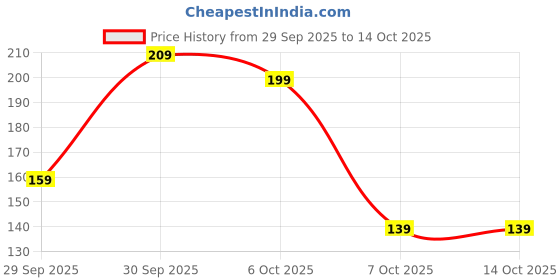 flipkart.com hanylucx electronics 12 W Inverter Standard B22 Inverter Bulb hanylucx electronics Price History Graph from 29 Sep 2025 to 13 Oct 2025