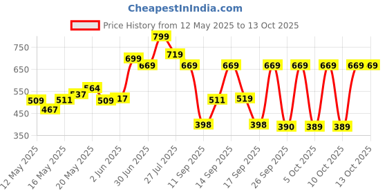 flipkart.com eveready 12 W Inverter Standard B22 LED Bulb eveready Price History Graph from 12 May 2025 to 13 Oct 2025