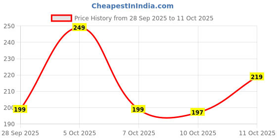 flipkart.com hanylucx 12 W Inverter Standard B22 LED Bulb hanylucx Price History Graph from 28 Sep 2025 to 10 Oct 2025