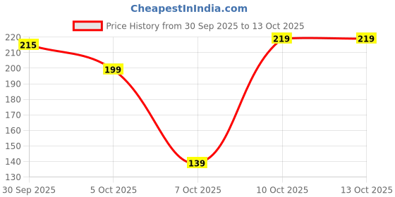 flipkart.com hanylucx 12 W Inverter Standard B22 LED Bulb hanylucx Price History Graph from 30 Sep 2025 to 13 Oct 2025