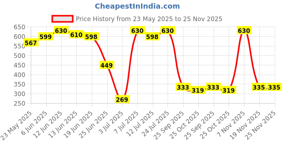 flipkart.com wipro 12 W LED Round Downlight (Pack of 2) Junction Box Neutral White Ceiling Light Ceiling Lamp wipro Price History Graph from 23 May 2025 to 24 Nov 2025