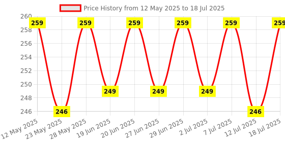 flipkart.com orient electric 12 W Motion Sensor Round B22 LED Bulb orient electric Price History Graph from 12 May 2025 to 12 Jul 2025