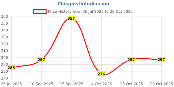 flipkart.com eve hanger 12 W Multi Watt Standard E14 LED Bulb eve hanger Price History Graph from 26 Jul 2025 to 26 Oct 2025