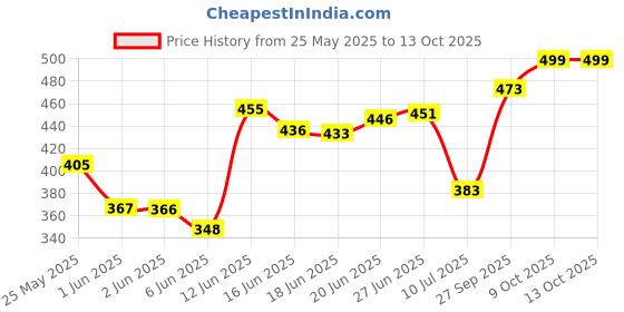 flipkart.com eve hanger 12 W Multi Watt Standard E27 LED Bulb eve hanger Price History Graph from 25 May 2025 to 13 Oct 2025