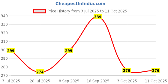 flipkart.com sj 12 W Multicolor Hand Blender sj Price History Graph from 3 Jul 2025 to 11 Oct 2025