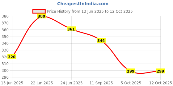 flipkart.com glowing night 12 W Round B22 Inverter Bulb 4 hrs Bulb Emergency Light glowing night Price History Graph from 13 Jun 2025 to 11 Oct 2025