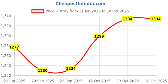 flipkart.com wipro 12 W Standard B22 Inverter Bulb (White) - Pack of 4 4 hrs Bulb Emergency Light wipro Price History Graph from 21 Jun 2025 to 18 Oct 2025