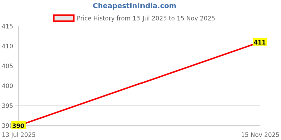 flipkart.com gold nation 12 W Standard B22 LED Bulb (White, Pack of 3) Emergency Rechargable LED 4 hrs Bulb Emergency Light gold nation Price History Graph from 13 Jul 2025 to 15 Nov 2025