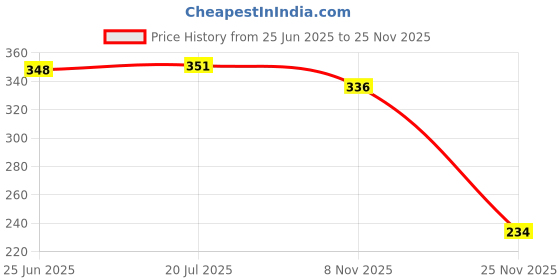 flipkart.com chias 12 W Turbo Car Charger chias Price History Graph from 25 Jun 2025 to 25 Nov 2025