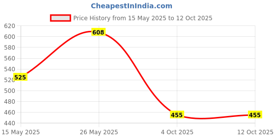 flipkart.com oniexo 12 Watt B22 LED White Rechargeable Emergency light Inverter Bulb 4 hrs Bulb Emergency Light oniexo Price History Graph from 15 May 2025 to 12 Oct 2025