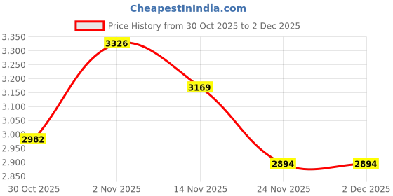 flipkart.com murphy 12-Watt Borderless Round LED Surface Mount Panel Light (Cool White, Pack of 10) Ceiling Light Ceiling Lamp murphy Price History Graph from 30 Oct 2025 to 2 Dec 2025