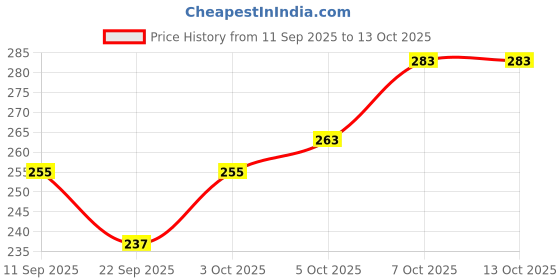 flipkart.com henonex 12 Watt Emergency Backup Bulbs LED Rechargeable 2 Pieces 4 hrs Bulb Emergency Light henonex Price History Graph from 11 Sep 2025 to 13 Oct 2025