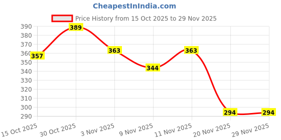 flipkart.com heoluix 12 Watt Emergency Bulb 4 hrs Bulb Emergency Light heoluix Price History Graph from 15 Oct 2025 to 28 Nov 2025
