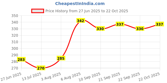 flipkart.com gold nation 12 Watt Inverter Led Bulb For Home\Indoor\Rooms\Kitchen Emergency Bulb 4 hrs Bulb Emergency Light gold nation Price History Graph from 27 Jun 2025 to 22 Oct 2025