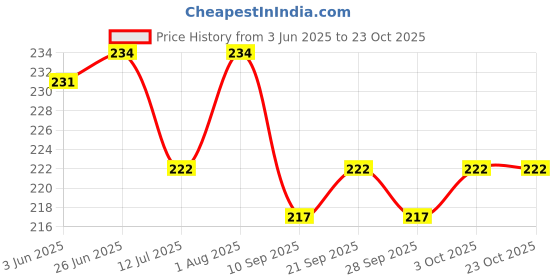 flipkart.com gold nation 12 Watt Inverter Led Bulb For Home\Indoor\Rooms\Kitchen_Pack of 1 4 hrs Bulb Emergency Light gold nation Price History Graph from 3 Jun 2025 to 23 Oct 2025