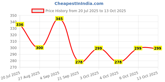 flipkart.com henonix 12 Watt LED Bulb – Pack of 3 | Bright Energy-Saving Light 4 hrs Bulb Emergency Light henonix Price History Graph from 20 Jul 2025 to 13 Oct 2025