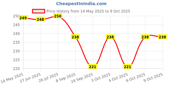 flipkart.com henonix 12 Watt LED Bulb with Long Backup and ACDC Functionality 2 hrs Bulb Emergency Light henonix Price History Graph from 14 May 2025 to 9 Oct 2025