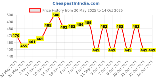 flipkart.com galaxy 12 watt LED Square Slim Panel Light False Ceiling POP DownLight Indoor Light pack of 2 Recessed Ceiling Lamp galaxy Price History Graph from 30 May 2025 to 12 Oct 2025