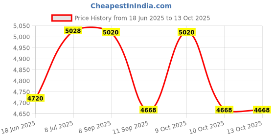 flipkart.com galaxy 12 watt LED Square Slim Panel Light False Ceiling POP DownLight Indoor Light pack of 20 Recessed Ceiling Lamp galaxy Price History Graph from 18 Jun 2025 to 10 Oct 2025