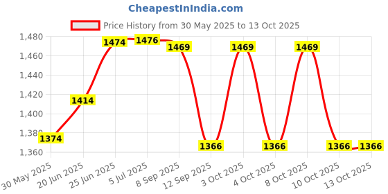 flipkart.com galaxy 12 watt LED Square Slim Panel White Light False Ceiling POP DownLight Indoor Light pack of 5 Recessed Ceiling Lamp galaxy Price History Graph from 30 May 2025 to 13 Oct 2025