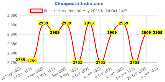flipkart.com a k lighting 12 Watt New Model Abs Body - cool white LED Underwater Lamp a k lighting Price History Graph from 30 May 2025 to 23 Oct 2025