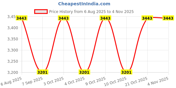 flipkart.com a k lighting 12 Watt Old Model Abs Body - Cool white LED Underwater Lamp a k lighting Price History Graph from 6 Aug 2025 to 2 Nov 2025