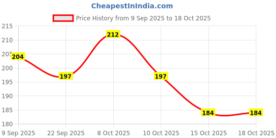 flipkart.com henonix 12 Watt | Emergenncy Led Bulb | Rechargeable Led Bulb 2 hrs Bulb Emergency Light henonix Price History Graph from 9 Sep 2025 to 17 Oct 2025