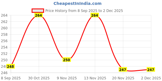 flipkart.com heoluix 12 Watt Rechargeable Emergency Bulb 4 hrs Bulb Emergency Light heoluix Price History Graph from 8 Sep 2025 to 2 Dec 2025