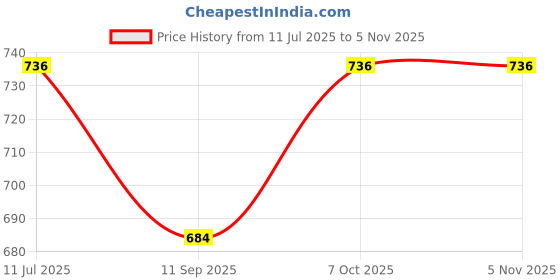 flipkart.com d'mak 12 Watt Warm White Square Surface Light 2 Ceiling Light Ceiling Lamp d'mak Price History Graph from 11 Jul 2025 to 4 Nov 2025