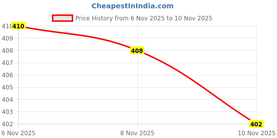 flipkart.com mithila 12 Wood Portable Laptop Table mithila Price History Graph from 6 Nov 2025 to 10 Nov 2025