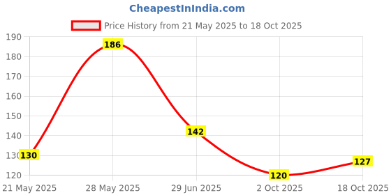 flipkart.com growtree 12 x 12 inch, Terrace Gardening, Vegetable,, Fruits Planting bags 200 gsm Grow Bag growtree Price History Graph from 21 May 2025 to 18 Oct 2025
