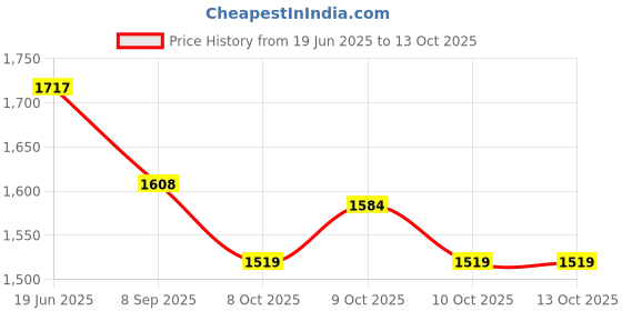 flipkart.com palm royal handicrafts 12 x 12 inches Wooden chess board set with Chessmen & 2 Extra Queens,Sheesham Educational Board Games palm royal handicrafts Price History Graph from 19 Jun 2025 to 13 Oct 2025